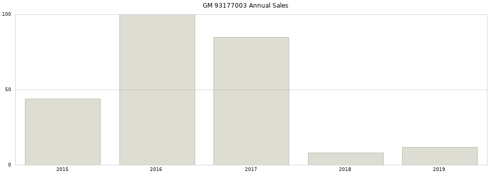 GM 93177003 part annual sales from 2014 to 2020.