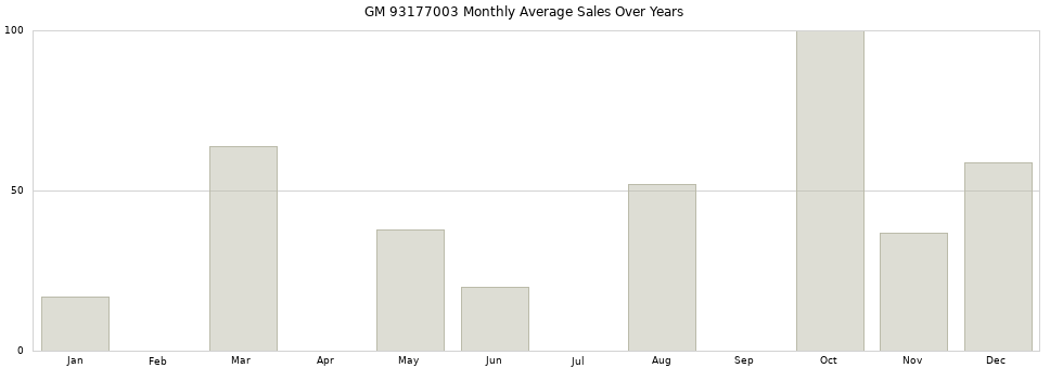 GM 93177003 monthly average sales over years from 2014 to 2020.