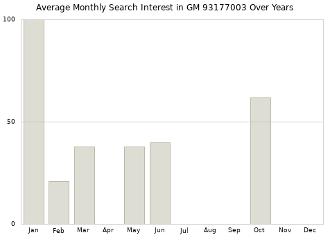 Monthly average search interest in GM 93177003 part over years from 2013 to 2020.