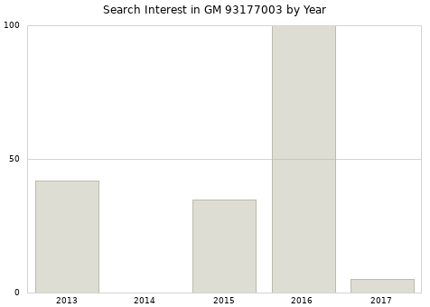 Annual search interest in GM 93177003 part.