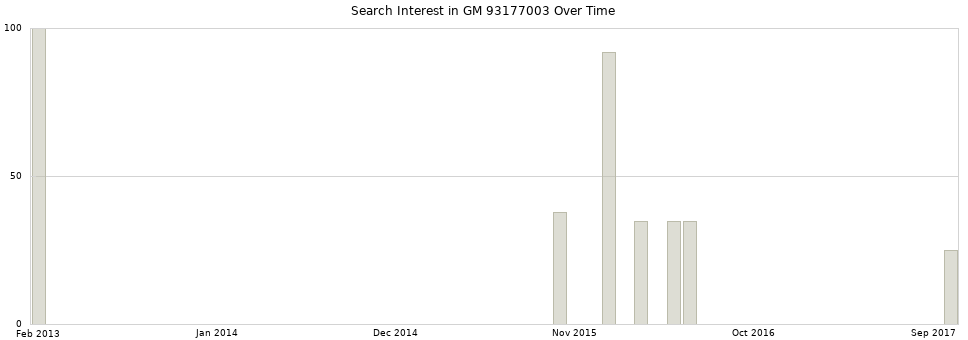 Search interest in GM 93177003 part aggregated by months over time.