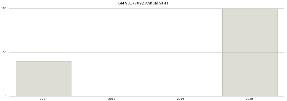 GM 93177092 part annual sales from 2014 to 2020.