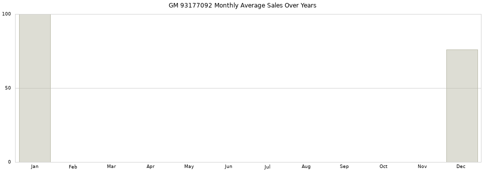 GM 93177092 monthly average sales over years from 2014 to 2020.