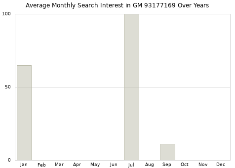 Monthly average search interest in GM 93177169 part over years from 2013 to 2020.