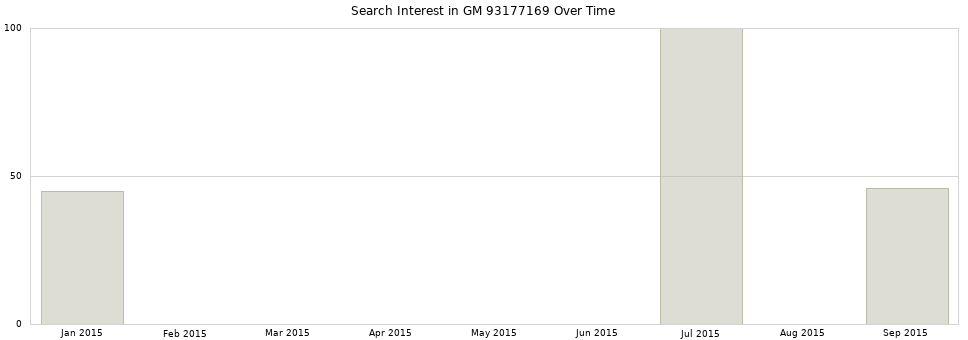 Search interest in GM 93177169 part aggregated by months over time.