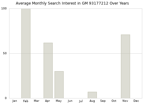 Monthly average search interest in GM 93177212 part over years from 2013 to 2020.