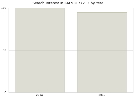 Annual search interest in GM 93177212 part.