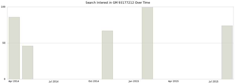 Search interest in GM 93177212 part aggregated by months over time.