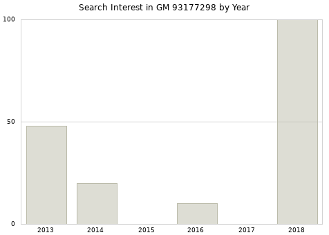 Annual search interest in GM 93177298 part.