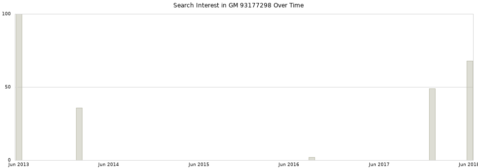 Search interest in GM 93177298 part aggregated by months over time.