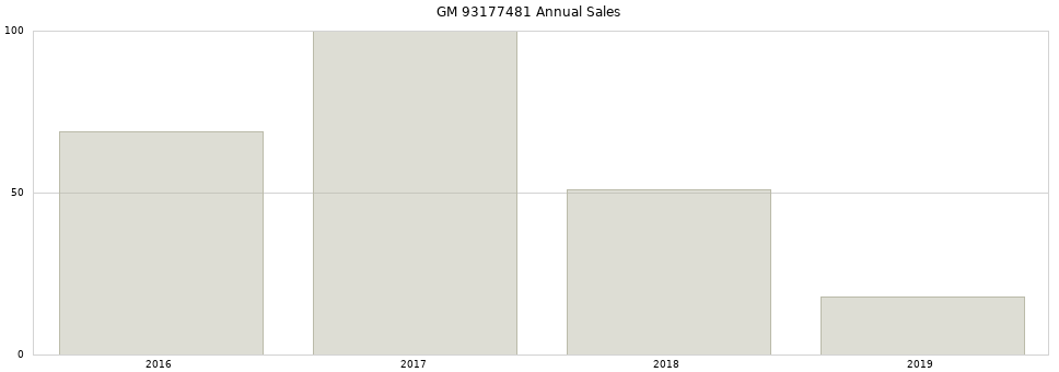 GM 93177481 part annual sales from 2014 to 2020.
