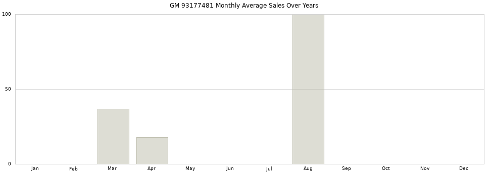 GM 93177481 monthly average sales over years from 2014 to 2020.