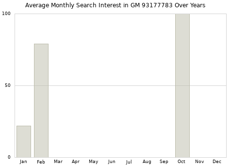 Monthly average search interest in GM 93177783 part over years from 2013 to 2020.