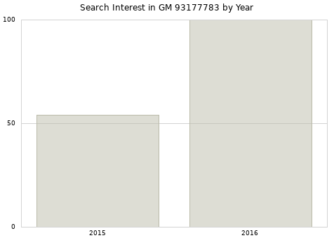 Annual search interest in GM 93177783 part.