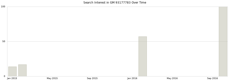 Search interest in GM 93177783 part aggregated by months over time.