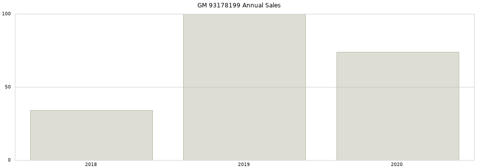 GM 93178199 part annual sales from 2014 to 2020.