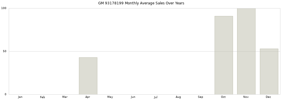 GM 93178199 monthly average sales over years from 2014 to 2020.