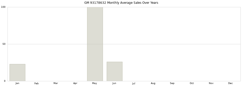 GM 93178632 monthly average sales over years from 2014 to 2020.
