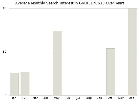 Monthly average search interest in GM 93178633 part over years from 2013 to 2020.