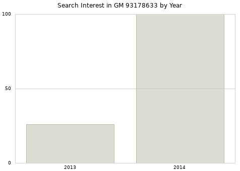 Annual search interest in GM 93178633 part.