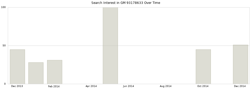 Search interest in GM 93178633 part aggregated by months over time.