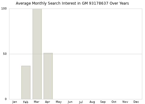 Monthly average search interest in GM 93178637 part over years from 2013 to 2020.