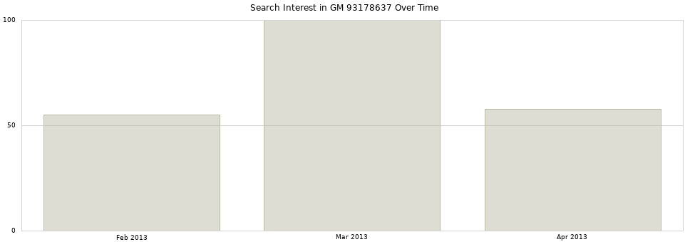 Search interest in GM 93178637 part aggregated by months over time.