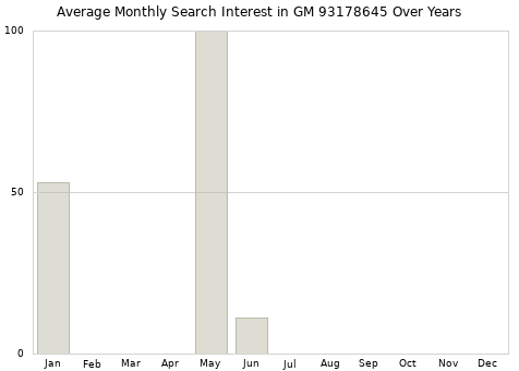 Monthly average search interest in GM 93178645 part over years from 2013 to 2020.