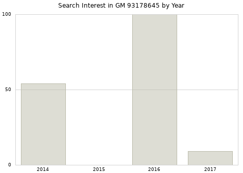 Annual search interest in GM 93178645 part.