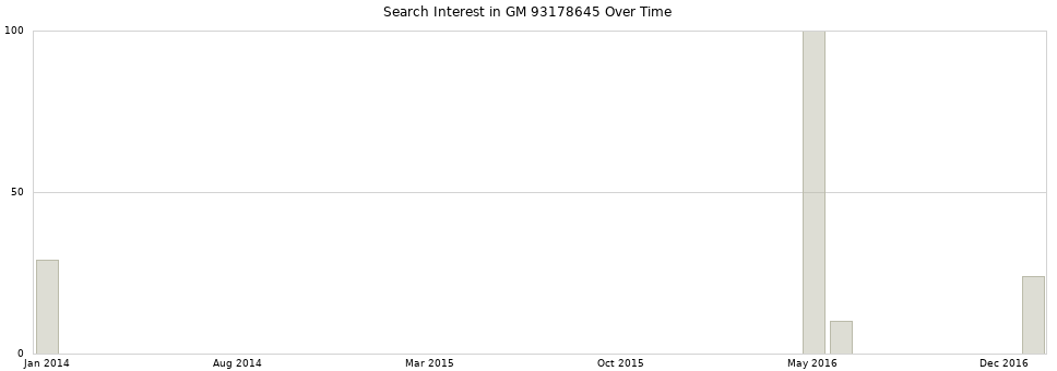 Search interest in GM 93178645 part aggregated by months over time.