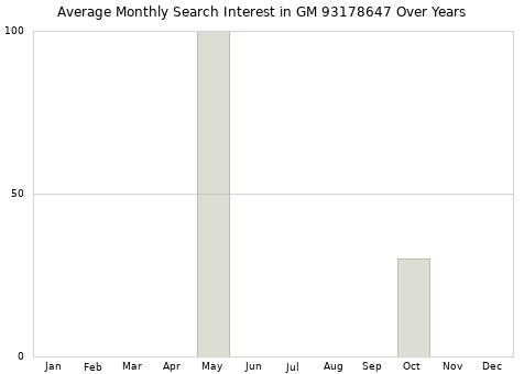 Monthly average search interest in GM 93178647 part over years from 2013 to 2020.