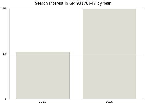 Annual search interest in GM 93178647 part.