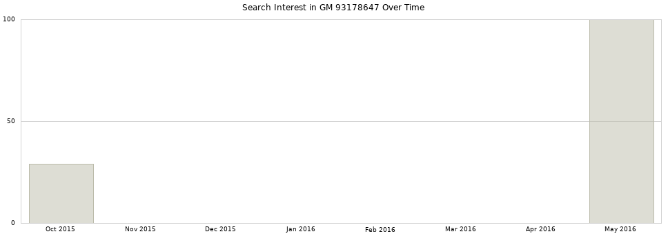 Search interest in GM 93178647 part aggregated by months over time.