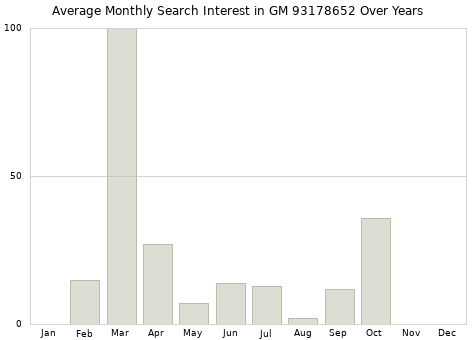 Monthly average search interest in GM 93178652 part over years from 2013 to 2020.