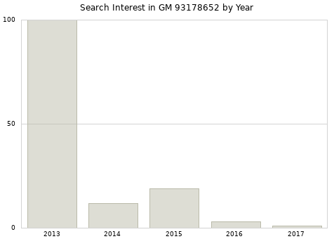 Annual search interest in GM 93178652 part.