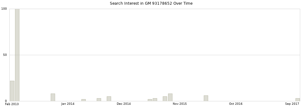 Search interest in GM 93178652 part aggregated by months over time.