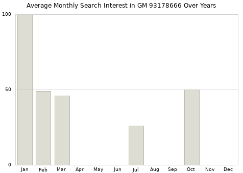 Monthly average search interest in GM 93178666 part over years from 2013 to 2020.
