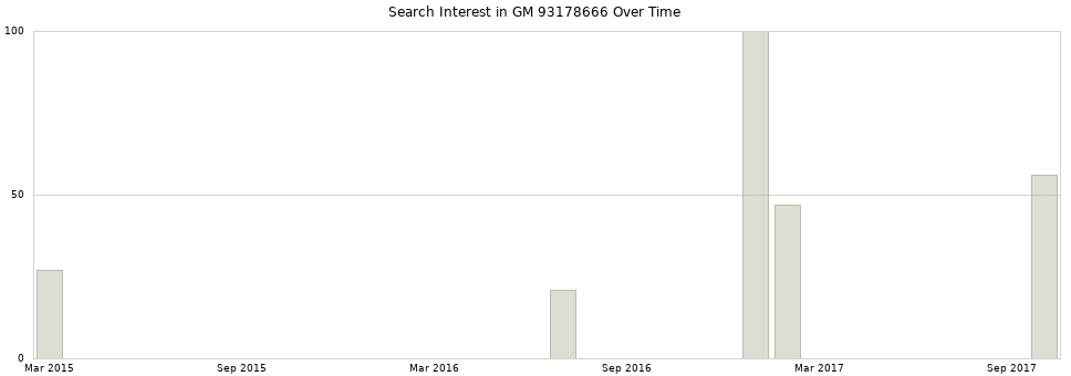 Search interest in GM 93178666 part aggregated by months over time.