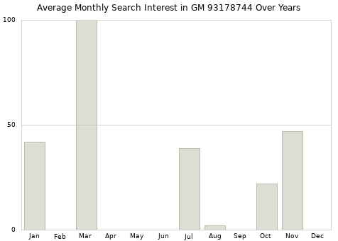 Monthly average search interest in GM 93178744 part over years from 2013 to 2020.