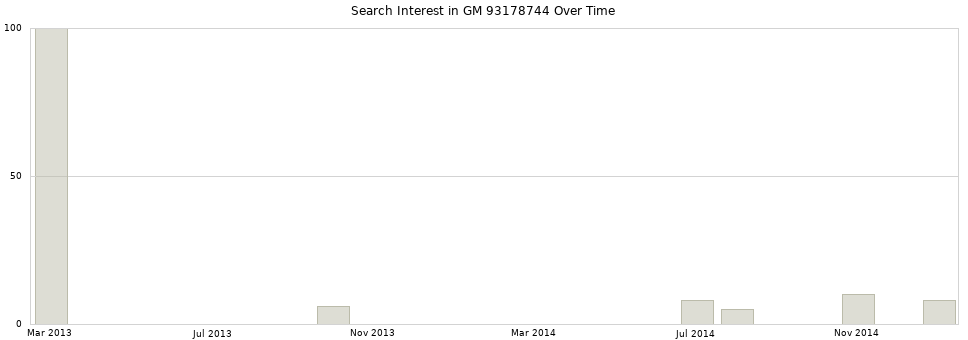 Search interest in GM 93178744 part aggregated by months over time.