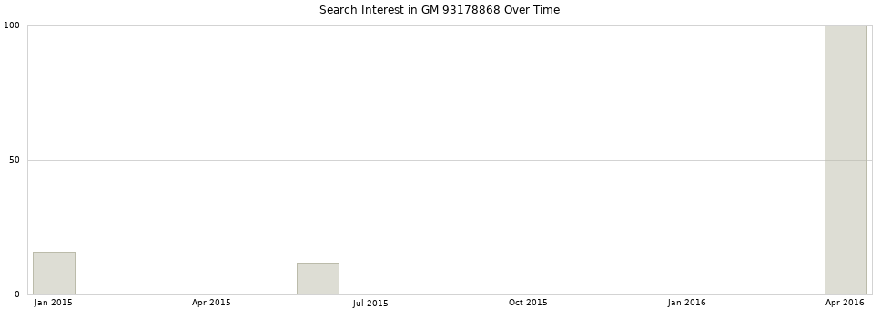 Search interest in GM 93178868 part aggregated by months over time.