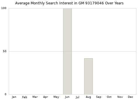 Monthly average search interest in GM 93179046 part over years from 2013 to 2020.