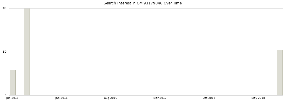Search interest in GM 93179046 part aggregated by months over time.