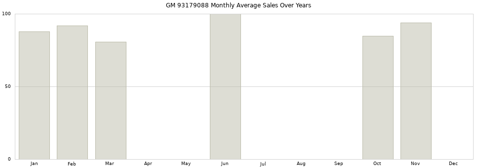 GM 93179088 monthly average sales over years from 2014 to 2020.