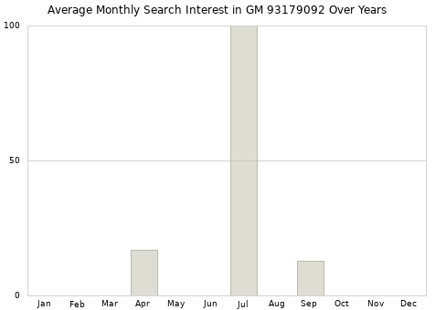 Monthly average search interest in GM 93179092 part over years from 2013 to 2020.
