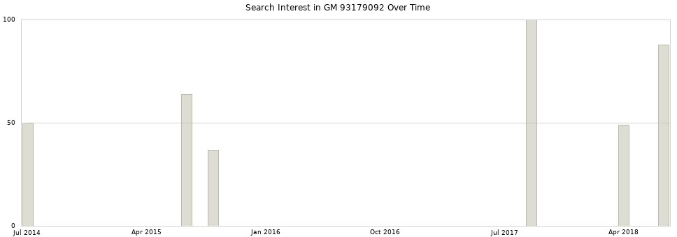 Search interest in GM 93179092 part aggregated by months over time.