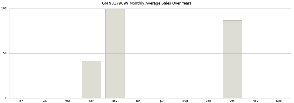 GM 93179099 monthly average sales over years from 2014 to 2020.