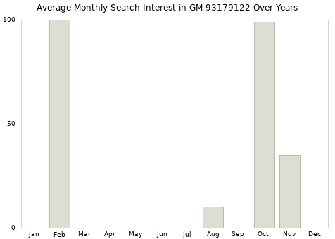 Monthly average search interest in GM 93179122 part over years from 2013 to 2020.