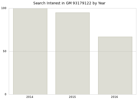 Annual search interest in GM 93179122 part.