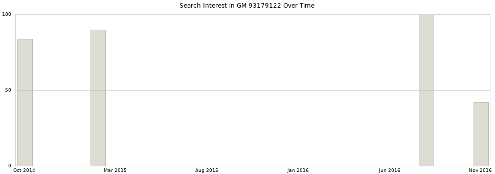 Search interest in GM 93179122 part aggregated by months over time.